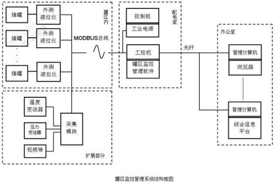 罐区监控系统