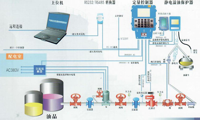 定量装车系统