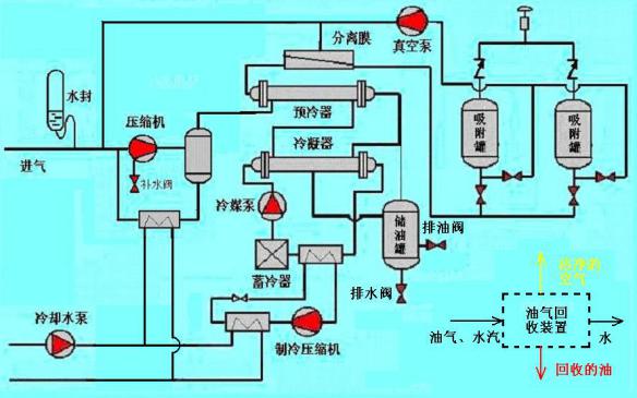 油气回收处理工艺